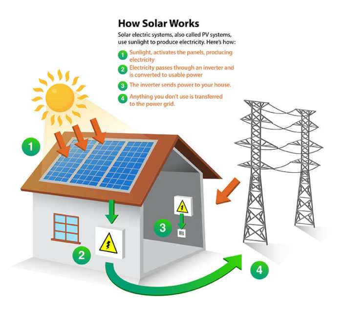 How community solar works