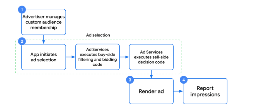 Android privacy sandbox google apple facebook ad tracking