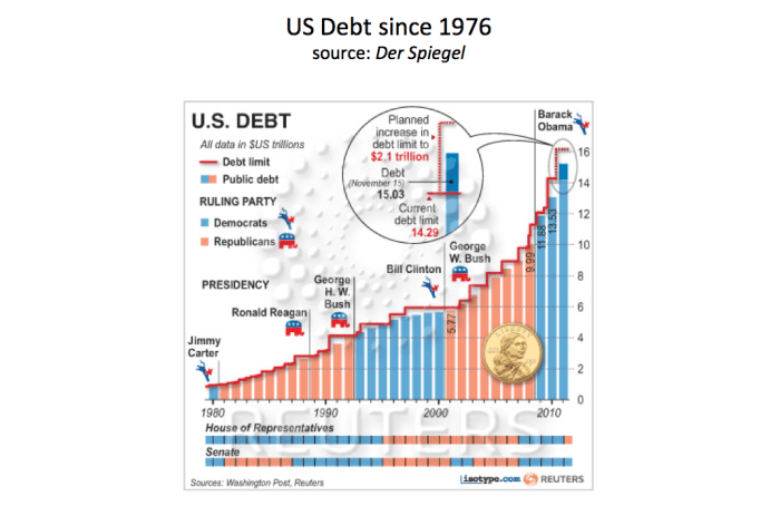 Ireland fiscal irresponsibility taxes government debt Its fiscal irresponsibility time