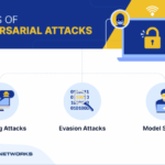 What are adversarial attacks on AI Machine Learning