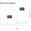 Bitcoin is back hitting record high price