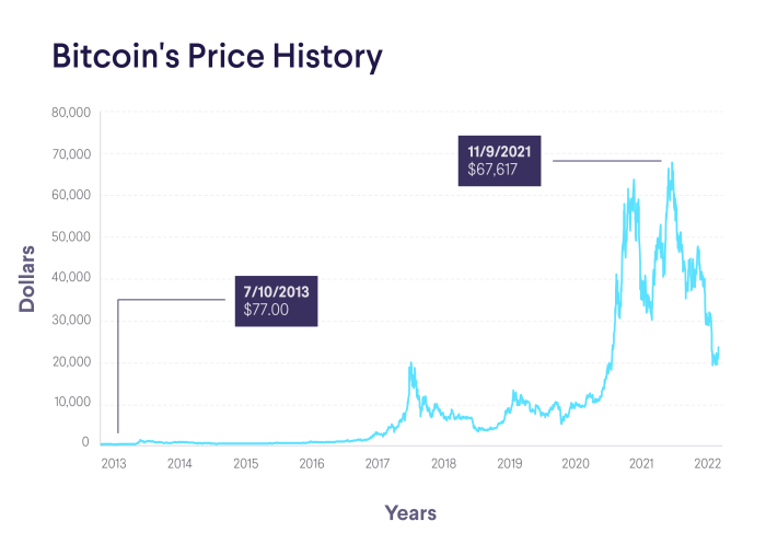 Bitcoin is back hitting record high price