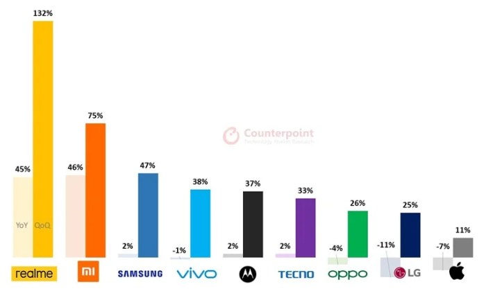 Realme becomes second largest phone brand india sets sights xiaomi