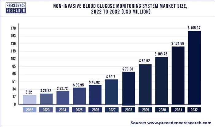 Samsungs eyeing noninvasive blood glucose monitoring