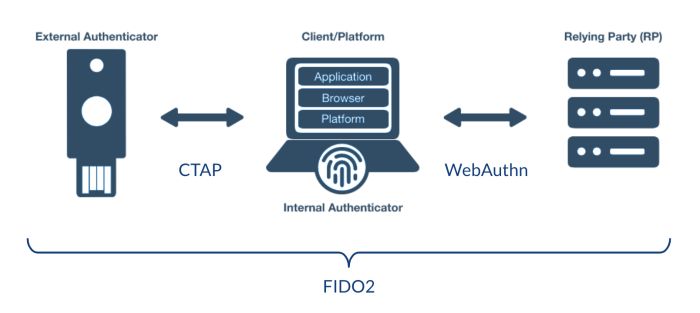 Google passwords chrome fido2 webauthn fingerprint biometrics screen lock