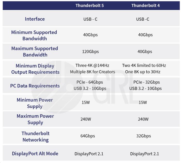 Another thunderbolt 5 dock joins the battle