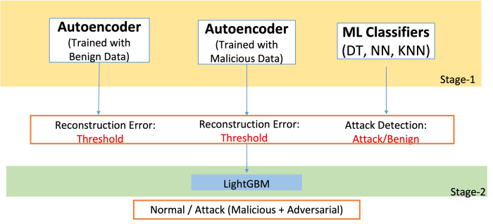 What are adversarial attacks on AI Machine Learning