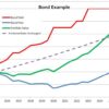 I bonds rate cools down while long term value increases