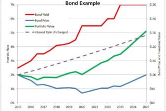 I bonds rate cools down while long term value increases