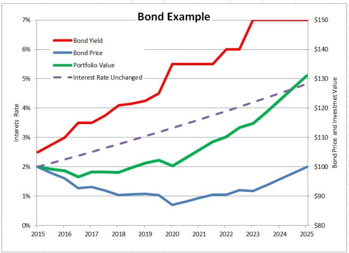 Interest rates rising shiller robert source I bonds rate cools down while long term value increases