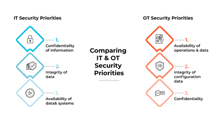 Ot System - vrogue.co Iot security vs ot security