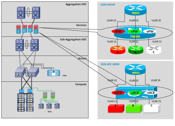 Securing applications vmware vsphere virtualized data center design guide