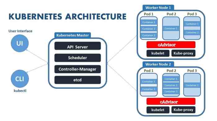 Docker kubernetes containers explained