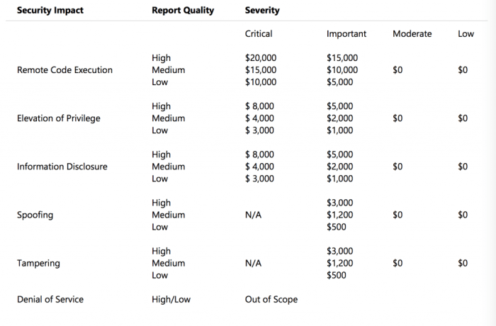 Apple bug bounty rewards open program macos icloud ios