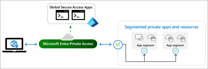 Sase securing private apps design guide