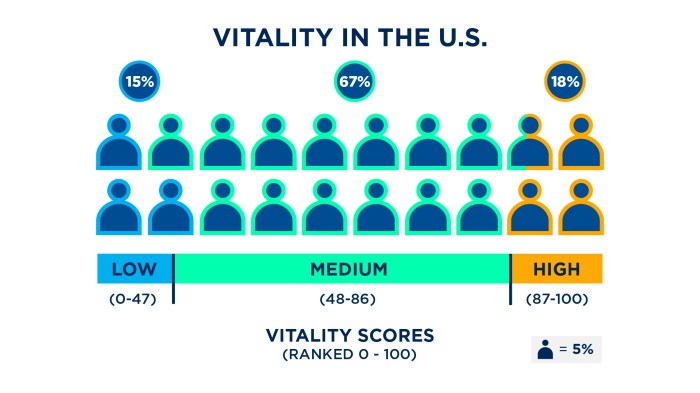 (A) Height growth in nursery (step 3) as function of vitality score ... The galaxy rings vitality score highlights an apple watch shortcoming