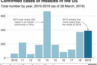 No measles in us canada mexico mmr vaccine