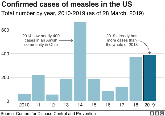 No measles in us canada mexico mmr vaccine