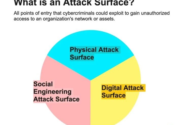 Attack vectors at a glance