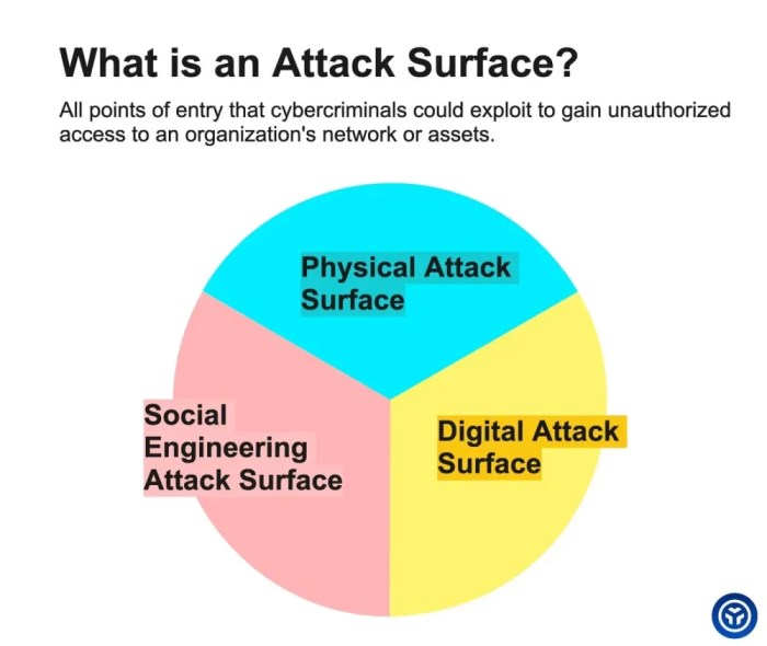 Attack vectors at a glance