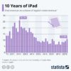 Apple ipad sales 500 million units 10 year anniversary