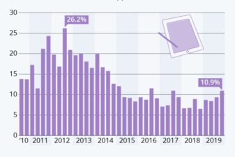 Apple ipad sales 500 million units 10 year anniversary