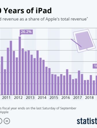 Apple ipad sales 500 million units 10 year anniversary