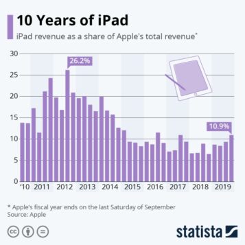 Apple ipad sales 500 million units 10 year anniversary
