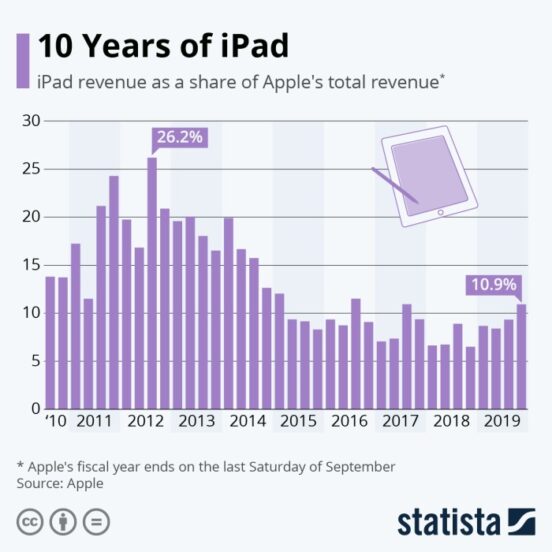 Apple ipad sales 500 million units 10 year anniversary