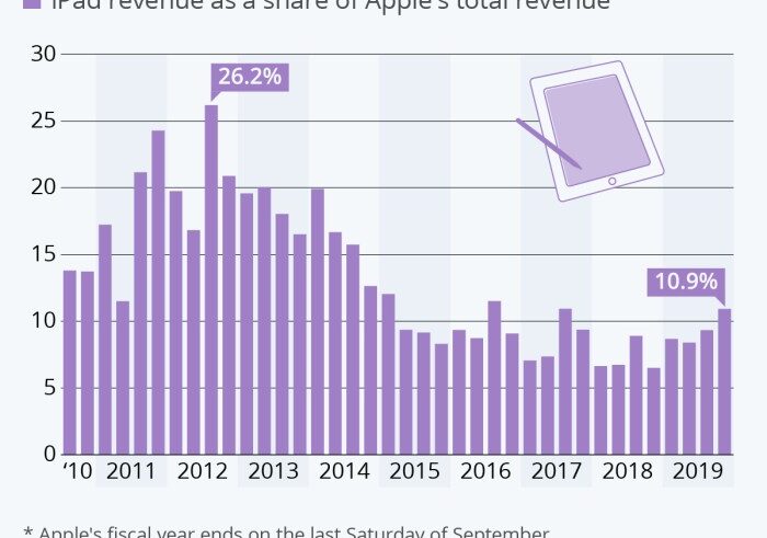 Apple ipad sales 500 million units 10 year anniversary