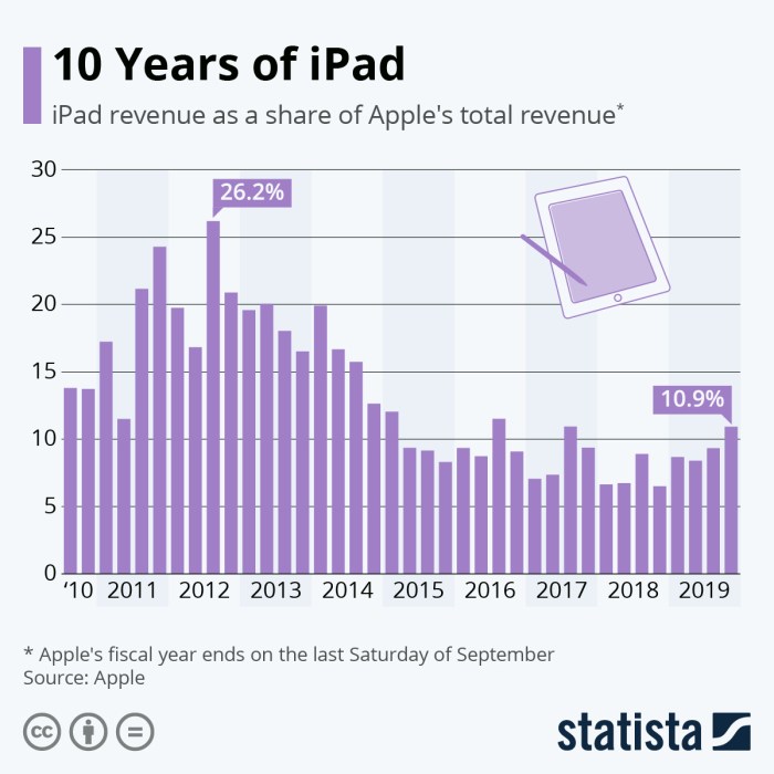Chart statista revive 1555 Apple ipad sales 500 million units 10 year anniversary