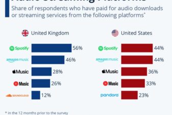 A man used ai music to defraud the streaming business out of 10 million