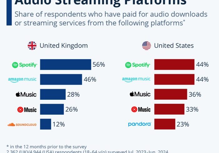 A man used ai music to defraud the streaming business out of 10 million
