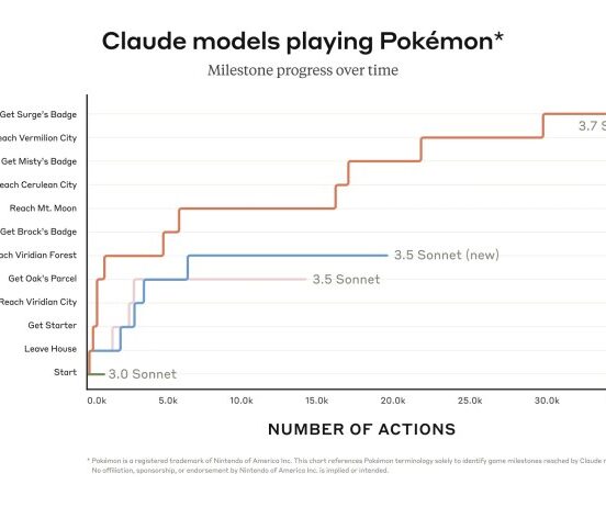 Anthropics claude ai is playing pokemon