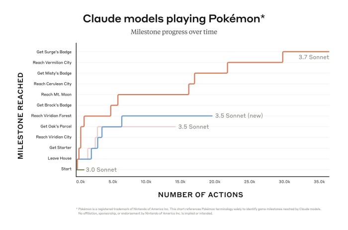 Anthropics claude ai is playing pokemon