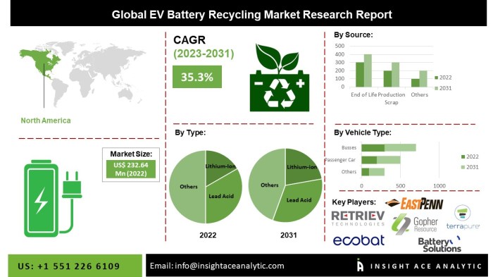 Biden ev battery recycling