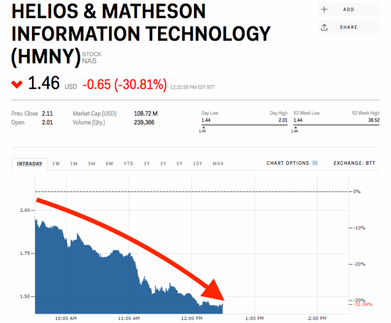 Moviepass helios and matheson sec stock price