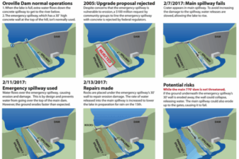 California water system infrastructure dams oroville don pedro flooding drought