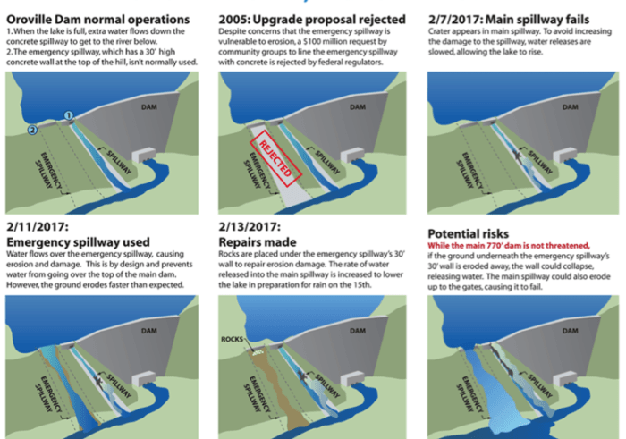 California water system infrastructure dams oroville don pedro flooding drought