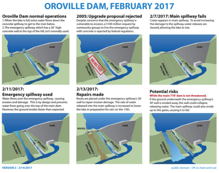 California water system infrastructure dams oroville don pedro flooding drought