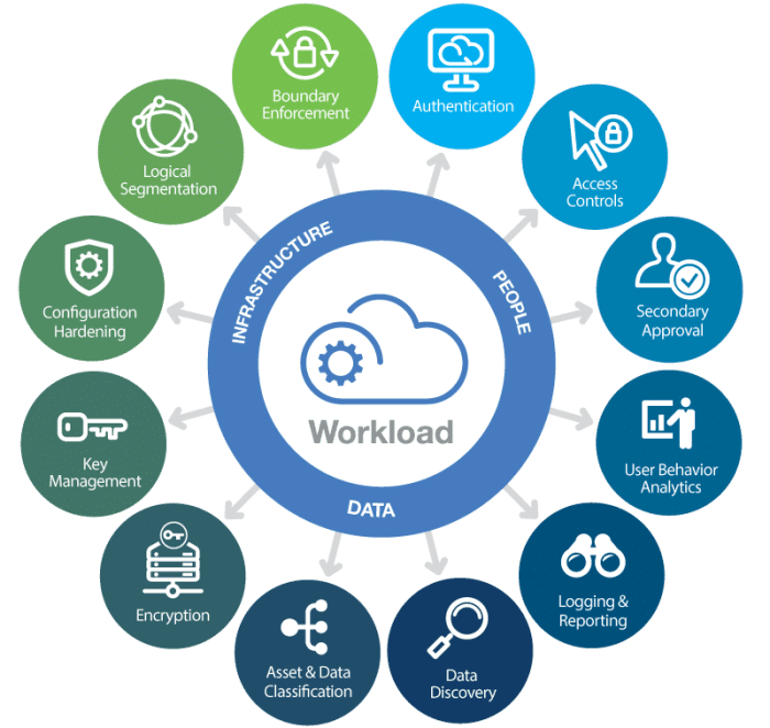 Falcon cloud security supports gke autopilot to secure more gcp workloads