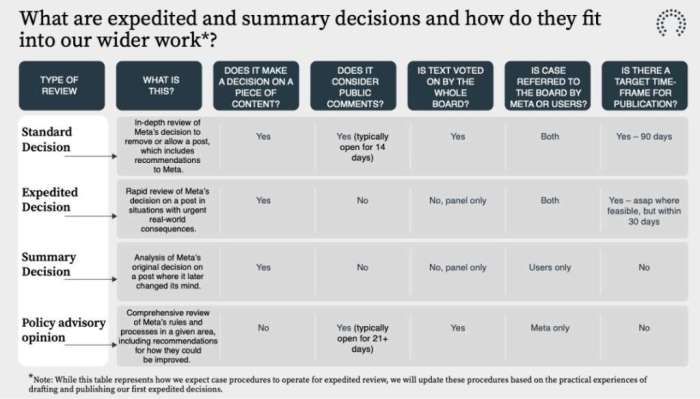 Facebook meta oversight board gender based violence moderation