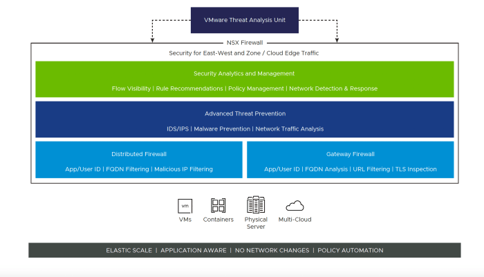 Securing applications deployed in a vmware nsx t data center deployment guide
