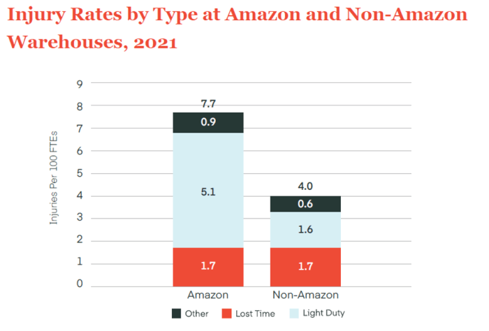 Amazon warehouse injury rates classification workers compensation