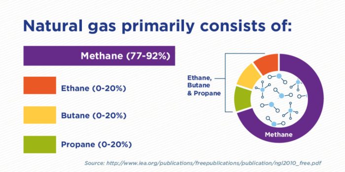 Natural gas infrastructure methane emissions climate change air pollution