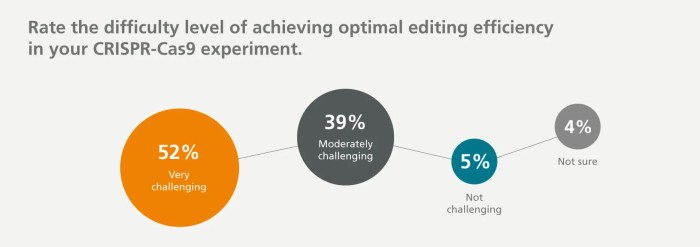 Crispr survey editing cas9 report genome hurdles correct components expression system choose using