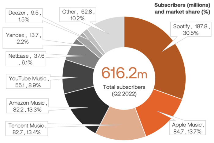Music industry apple spotify paid streaming