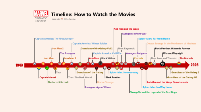 Marvel timeline universe cinematic Disney plus marvel cinematic universe layout phases timeline order