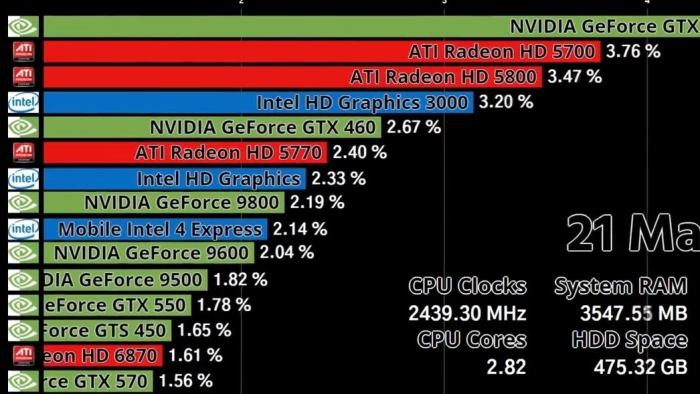 New video shows the rise and fall of AMD, Intel and Nvidia graphics ... Egpus continue to evolve