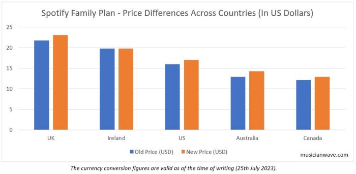 Spotify about get more expensive europe